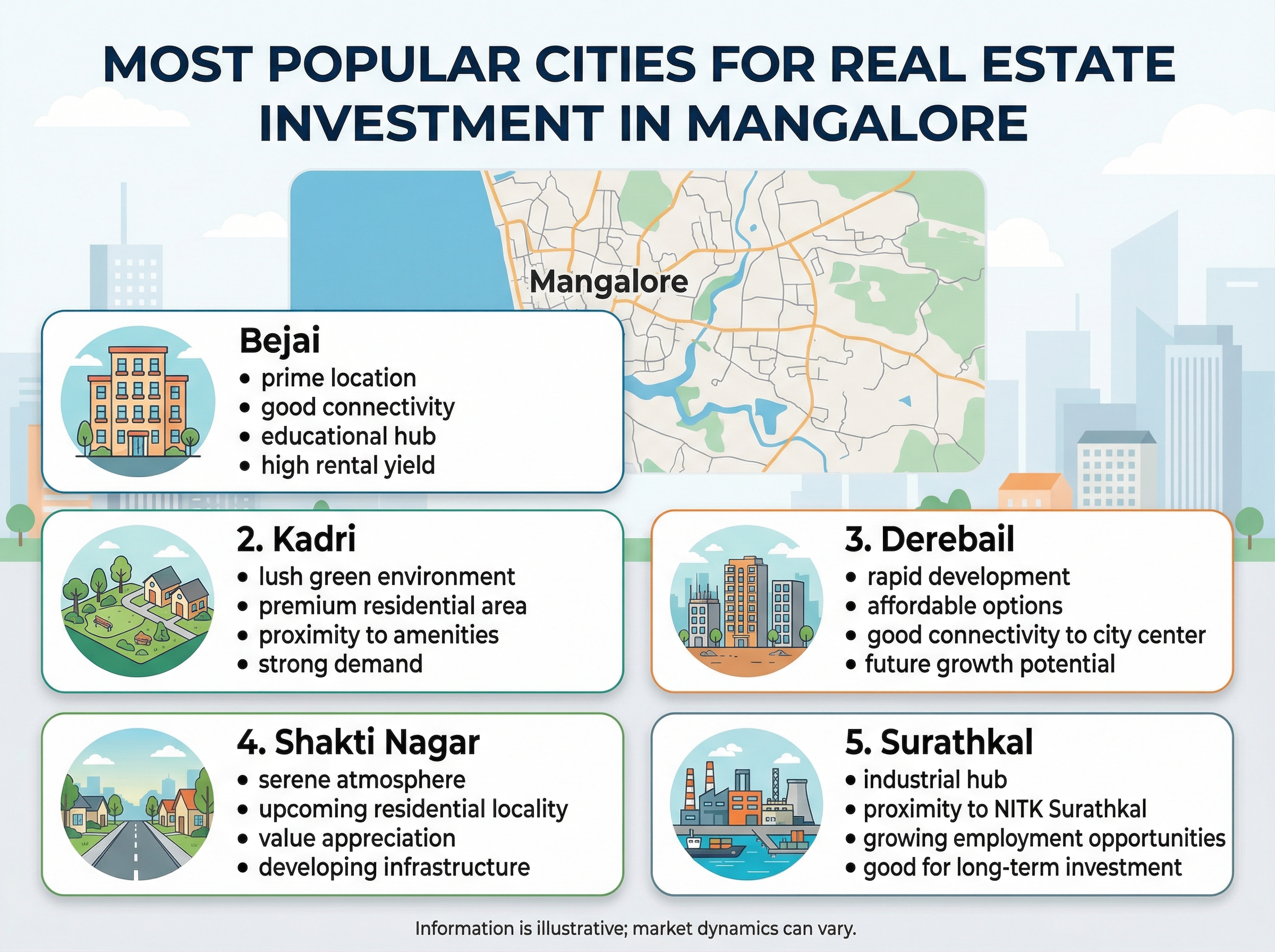 List of the Most Popular Cities for Real Estate Investment in Mangalore